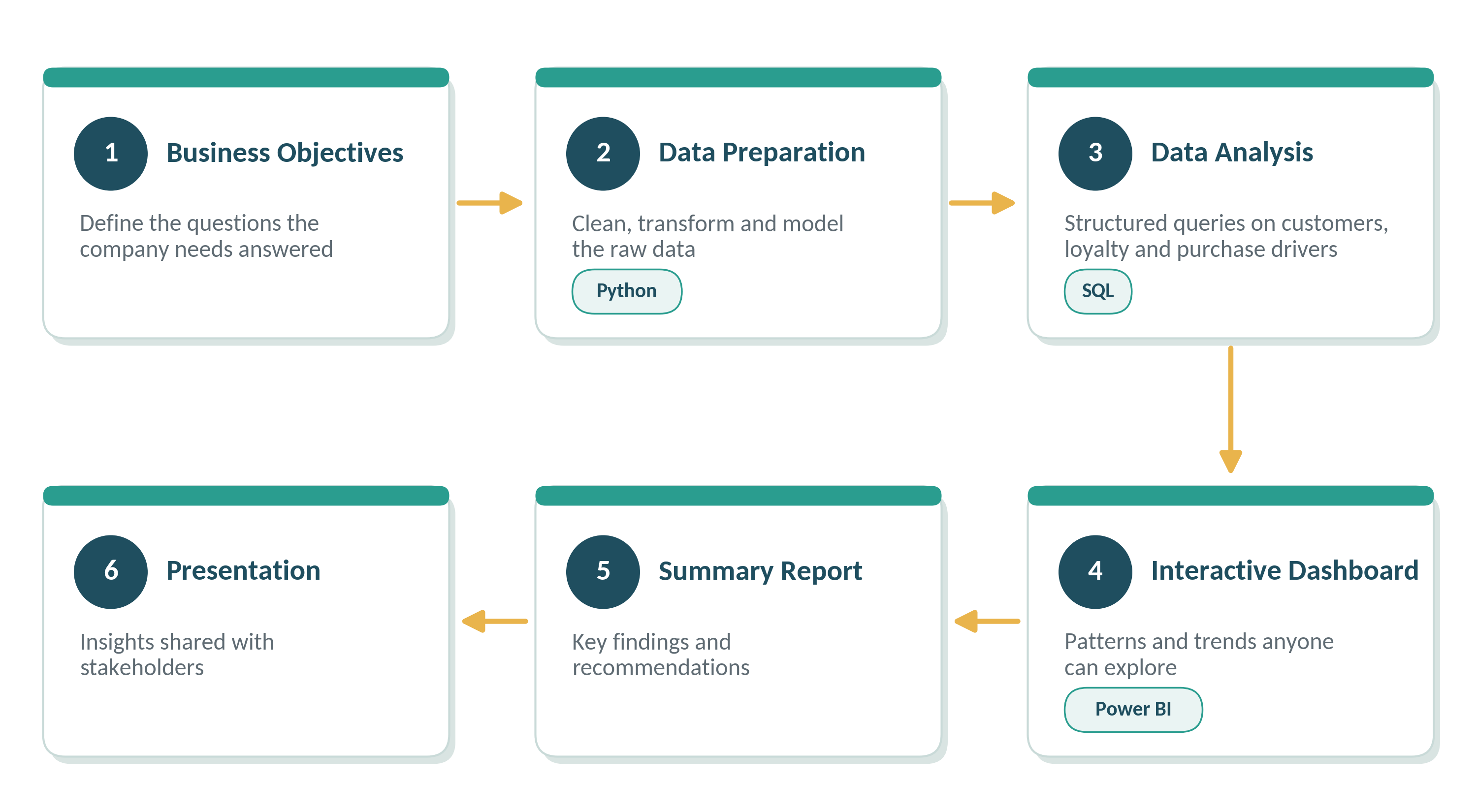 Six-step flow: business objectives, data preparation in Python, data analysis in SQL, interactive dashboard in Power BI, summary report and presentation
