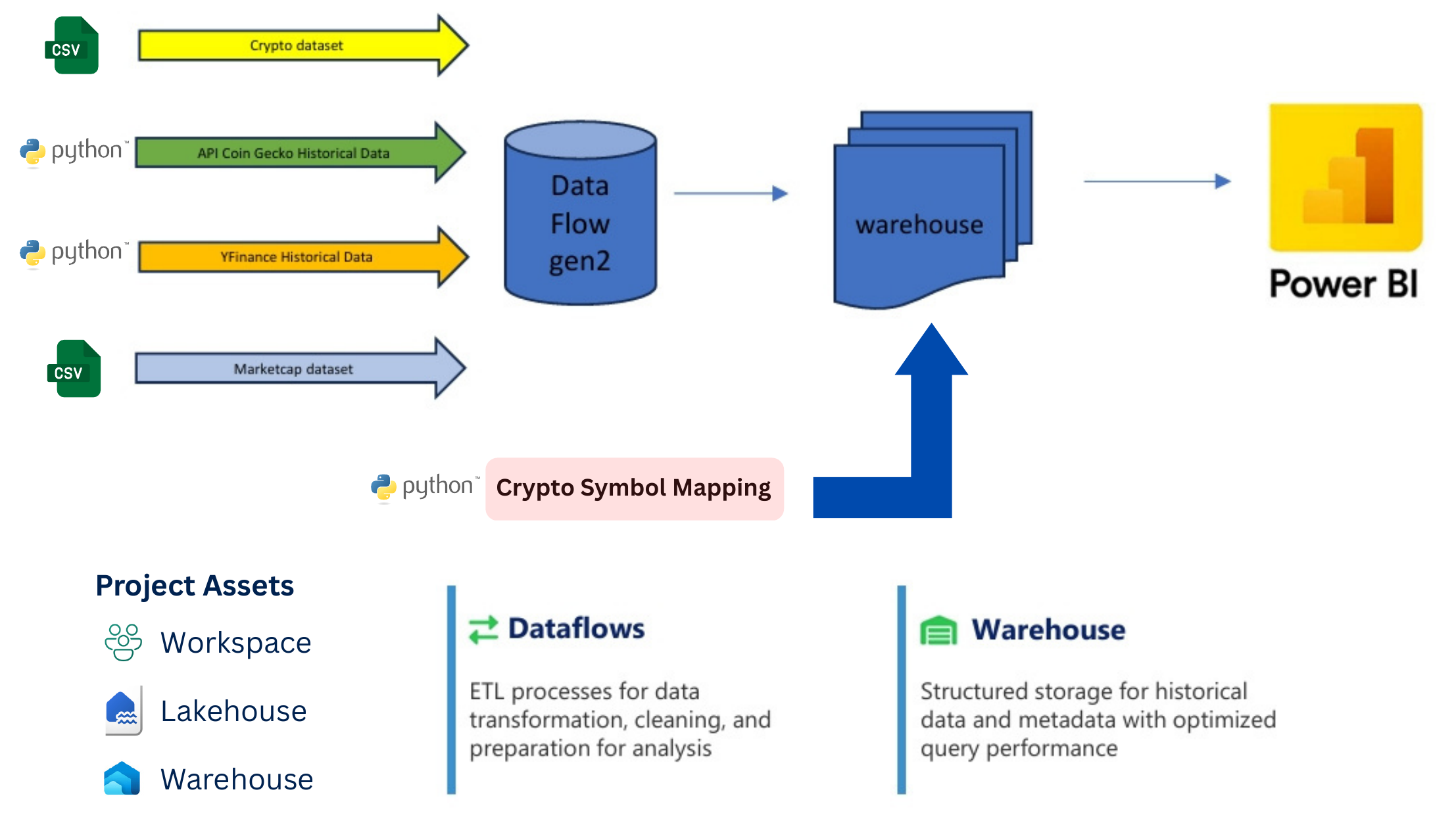 Historical data architecture: two CSV datasets, the CoinGecko API and Yahoo Finance feed Dataflow Gen2, then a Warehouse, then Power BI, with a Python symbol mapping table loaded into the Warehouse