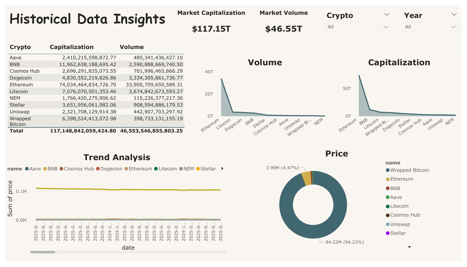 Historical Data Insights dashboard in Power BI with market capitalization and volume totals, a table by currency, volume and capitalization charts, a trend analysis line chart, a price chart and Crypto and Year filters