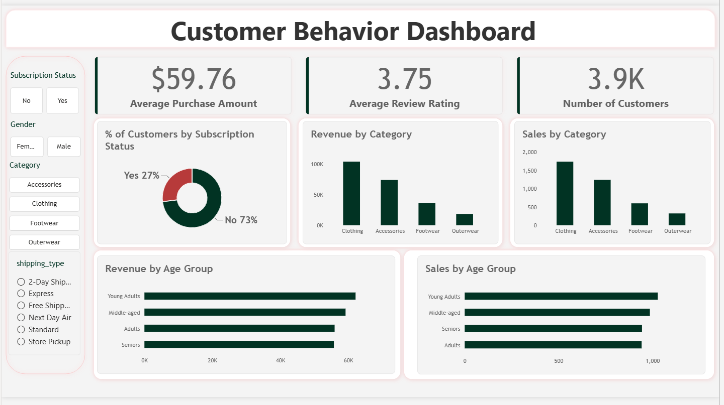 Customer Behavior Dashboard built in Power BI, with slicers on the left and charts for subscription status, category and age group