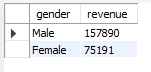 SQL query result: Revenue by Gender
