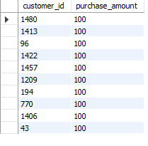 SQL query result: High-Spending Discount Users