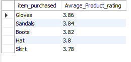 SQL query result: Average Review Rating