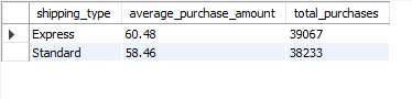 SQL query result: Shipping Type Comparison
