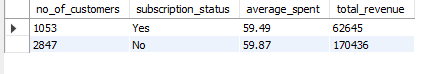 SQL query result: Spending vs. Subscription Status