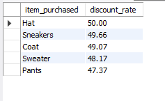 SQL query result: Discounted Purchases