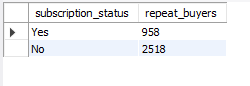 SQL query result: Repeat Buyers and Subscriptions