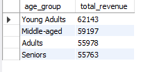 SQL query result: Revenue by Age Group